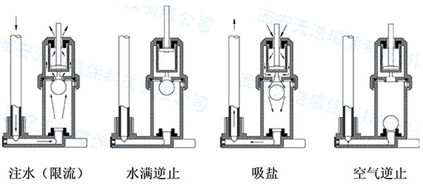 鹽箱中鹽閥運(yùn)行過程