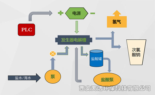 電解次氯酸鈉發(fā)生器系統(tǒng)流程