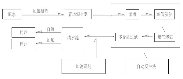 農(nóng)村飲用水一體化凈水設(shè)備工藝流程圖