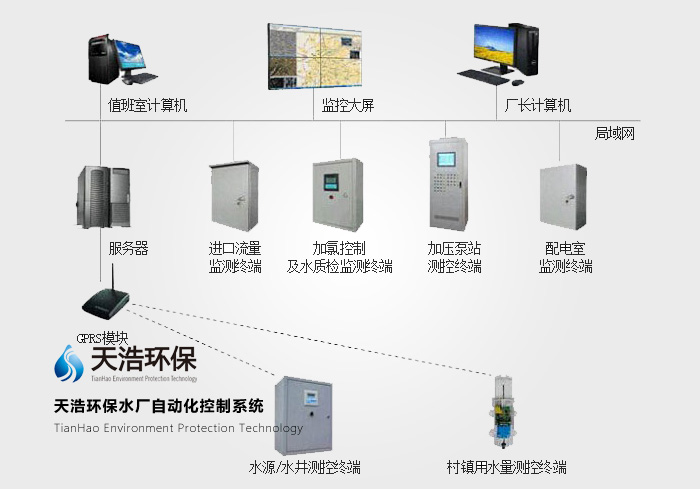 智慧水廠自動化管控系統(tǒng)