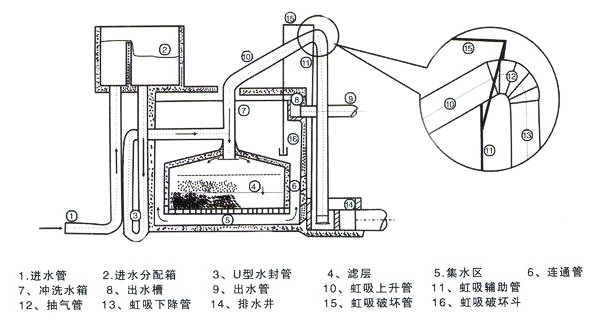 虹吸反沖洗原理圖